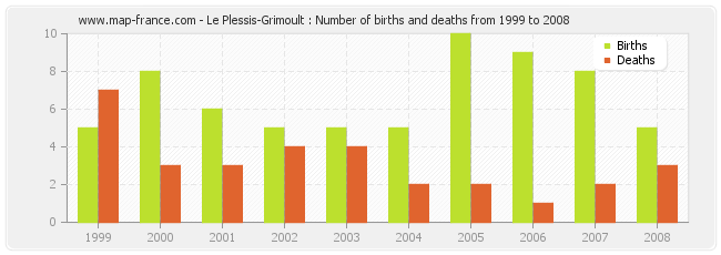 Le Plessis-Grimoult : Number of births and deaths from 1999 to 2008